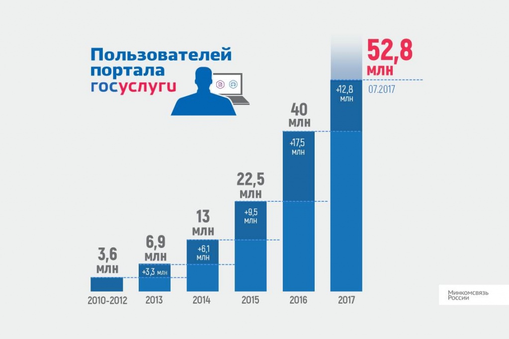 eppolzovatelei-epgu-53-mln.jpg